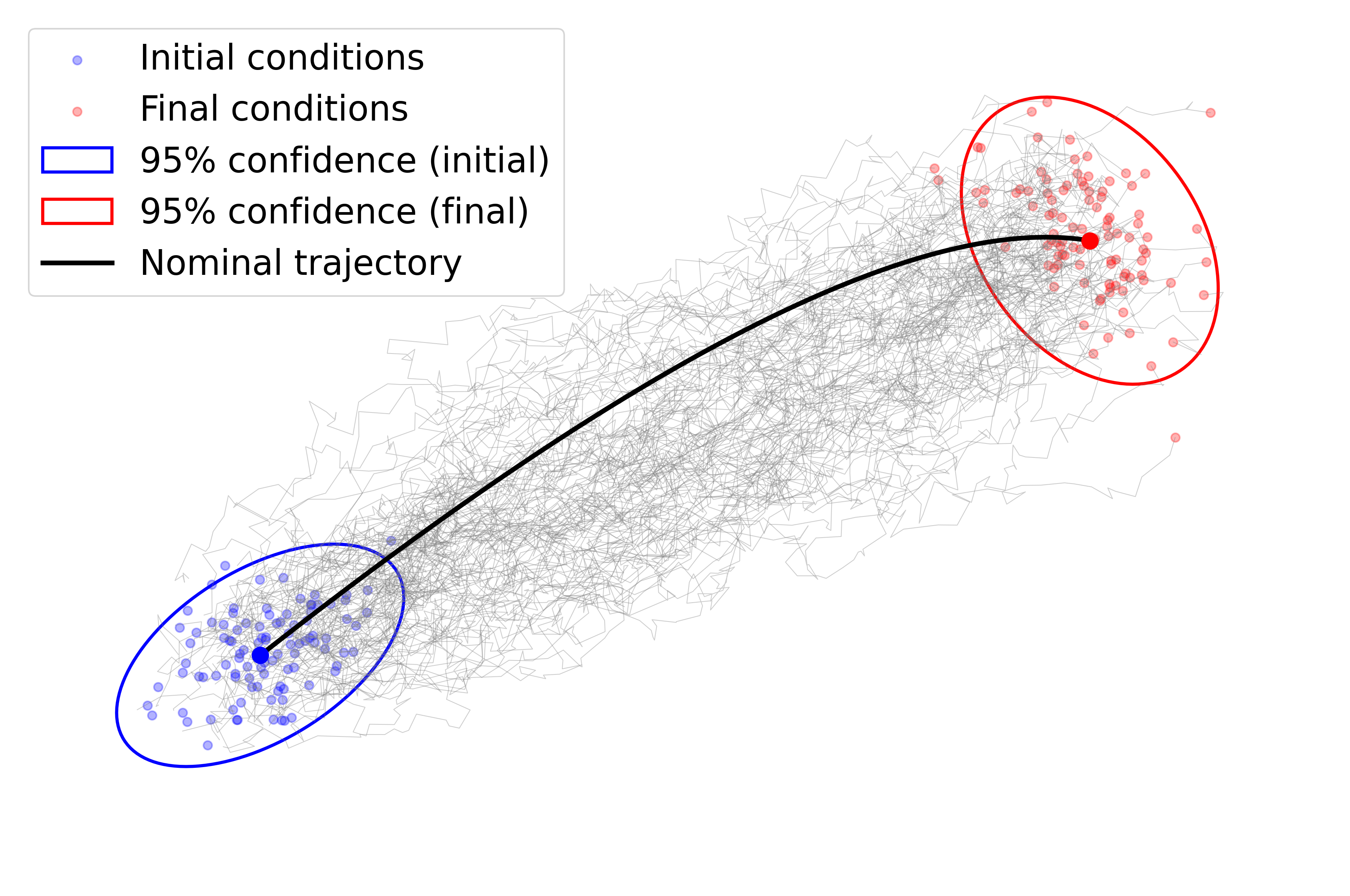 Covariance Control
