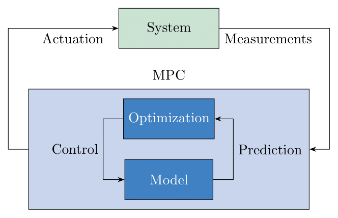Model Predictive Control