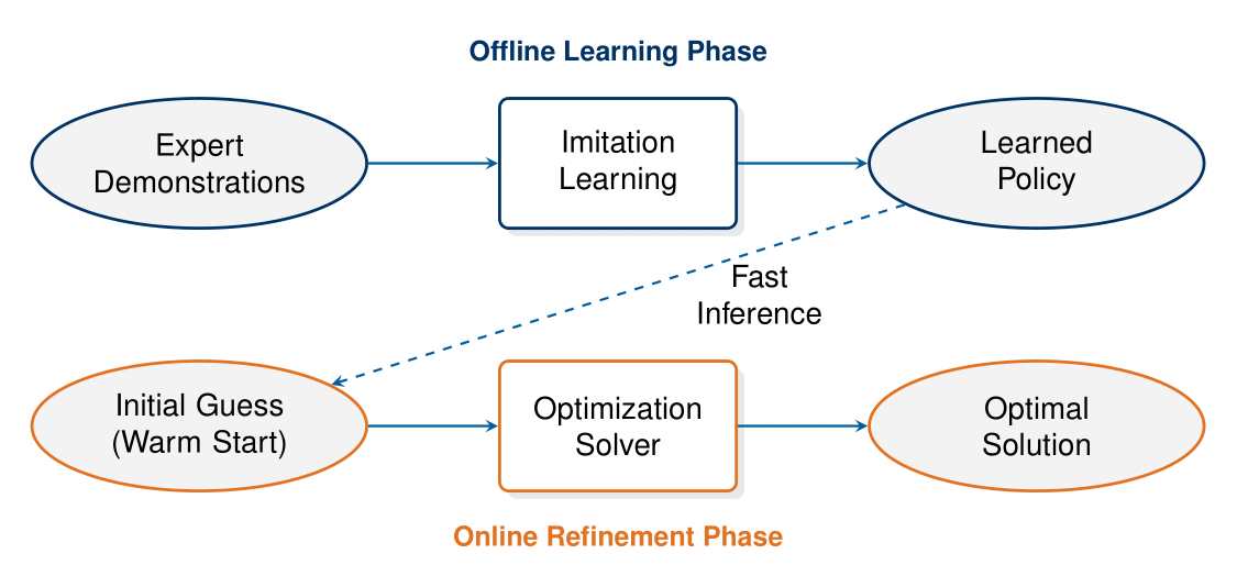 Warm-Starting Optimization with Learning